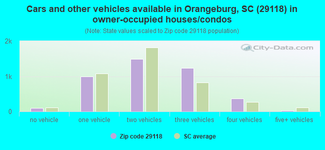Cars and other vehicles available in Orangeburg, SC (29118) in owner-occupied houses/condos