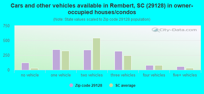 Cars and other vehicles available in Rembert, SC (29128) in owner-occupied houses/condos