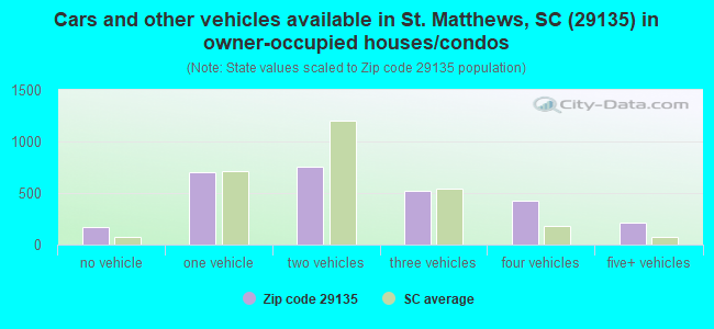 Cars and other vehicles available in St. Matthews, SC (29135) in owner-occupied houses/condos