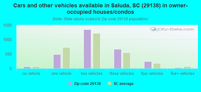 Cars and other vehicles available in Saluda, SC (29138) in owner-occupied houses/condos