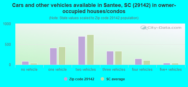 Cars and other vehicles available in Santee, SC (29142) in owner-occupied houses/condos