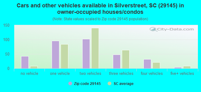 Cars and other vehicles available in Silverstreet, SC (29145) in owner-occupied houses/condos
