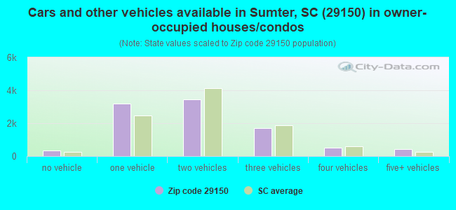 Cars and other vehicles available in Sumter, SC (29150) in owner-occupied houses/condos