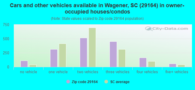 Cars and other vehicles available in Wagener, SC (29164) in owner-occupied houses/condos
