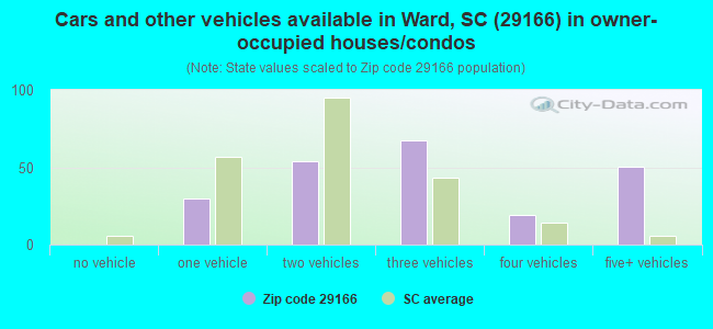 Cars and other vehicles available in Ward, SC (29166) in owner-occupied houses/condos