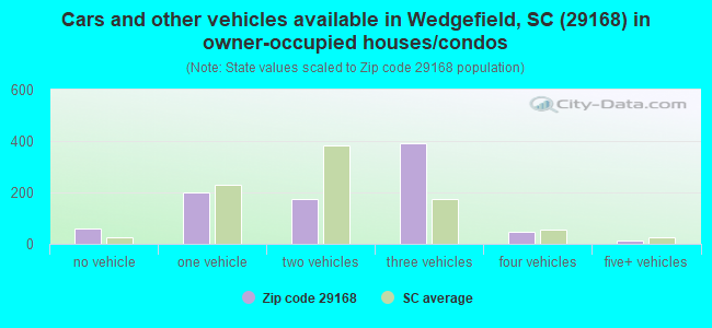 Cars and other vehicles available in Wedgefield, SC (29168) in owner-occupied houses/condos