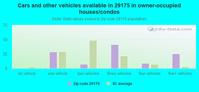 Cars and other vehicles available in 29175 in owner-occupied houses/condos