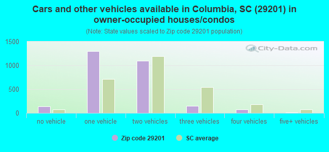 Cars and other vehicles available in Columbia, SC (29201) in owner-occupied houses/condos