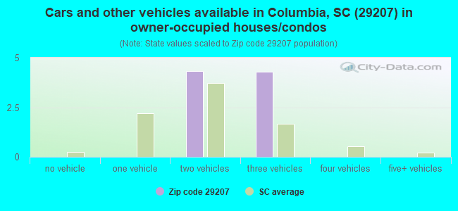 Cars and other vehicles available in Columbia, SC (29207) in owner-occupied houses/condos