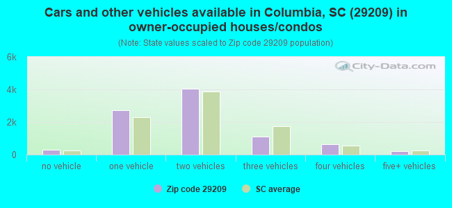 Cars and other vehicles available in Columbia, SC (29209) in owner-occupied houses/condos