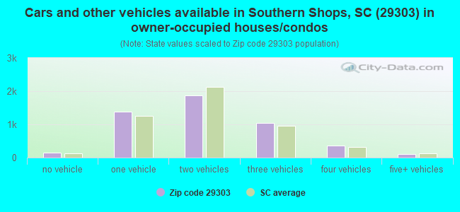 Cars and other vehicles available in Southern Shops, SC (29303) in owner-occupied houses/condos
