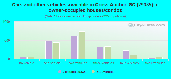 Cars and other vehicles available in Cross Anchor, SC (29335) in owner-occupied houses/condos