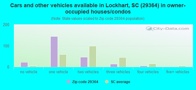 Cars and other vehicles available in Lockhart, SC (29364) in owner-occupied houses/condos