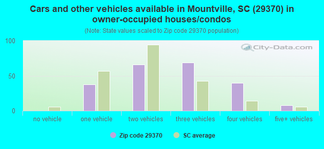 Cars and other vehicles available in Mountville, SC (29370) in owner-occupied houses/condos