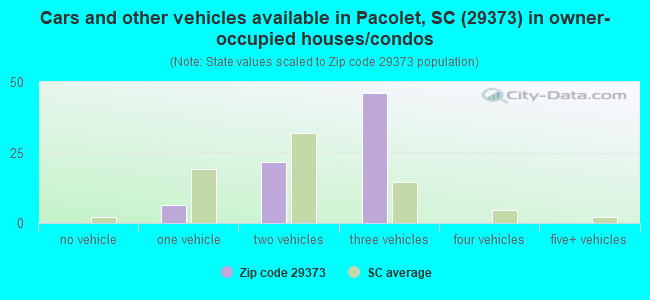 Cars and other vehicles available in Pacolet, SC (29373) in owner-occupied houses/condos