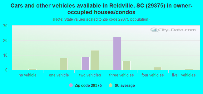 Cars and other vehicles available in Reidville, SC (29375) in owner-occupied houses/condos