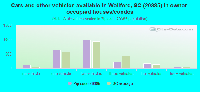 Cars and other vehicles available in Wellford, SC (29385) in owner-occupied houses/condos