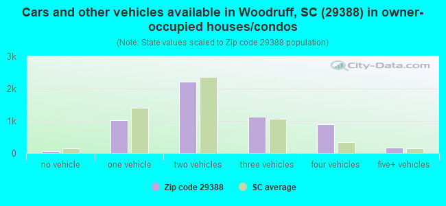 Cars and other vehicles available in Woodruff, SC (29388) in owner-occupied houses/condos