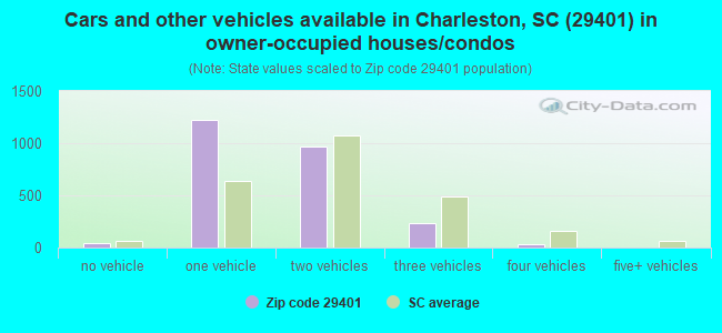 Cars and other vehicles available in Charleston, SC (29401) in owner-occupied houses/condos
