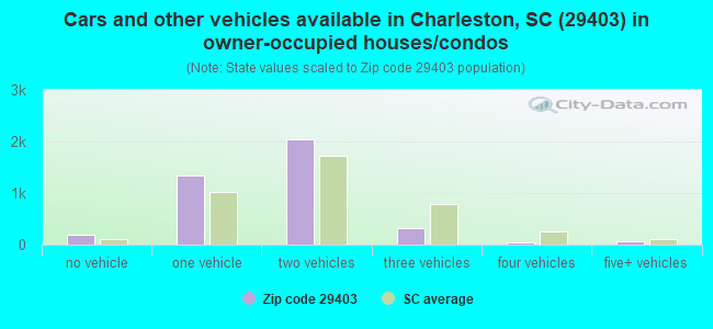Cars and other vehicles available in Charleston, SC (29403) in owner-occupied houses/condos