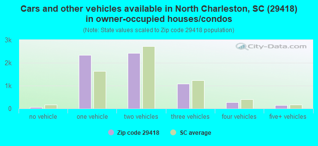 Cars and other vehicles available in North Charleston, SC (29418) in owner-occupied houses/condos