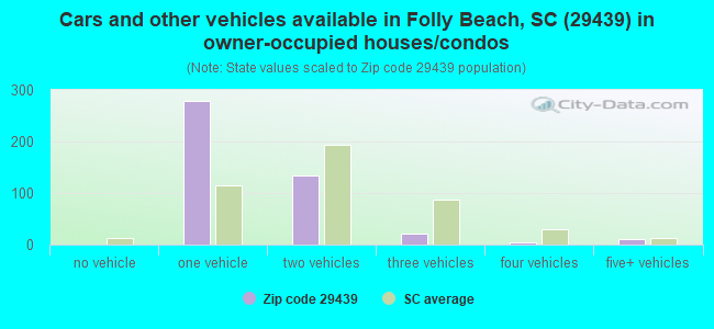 Cars and other vehicles available in Folly Beach, SC (29439) in owner-occupied houses/condos
