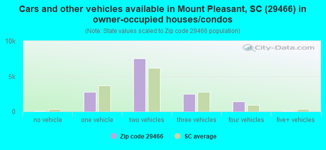 Cars and other vehicles available in Mount Pleasant, SC (29466) in owner-occupied houses/condos
