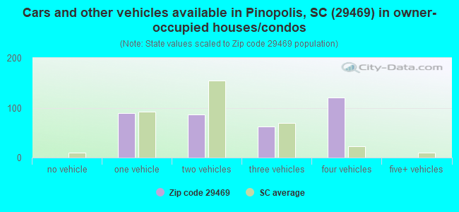 Cars and other vehicles available in Pinopolis, SC (29469) in owner-occupied houses/condos