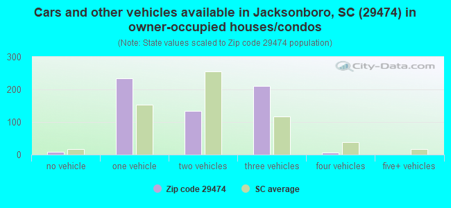 Cars and other vehicles available in Jacksonboro, SC (29474) in owner-occupied houses/condos