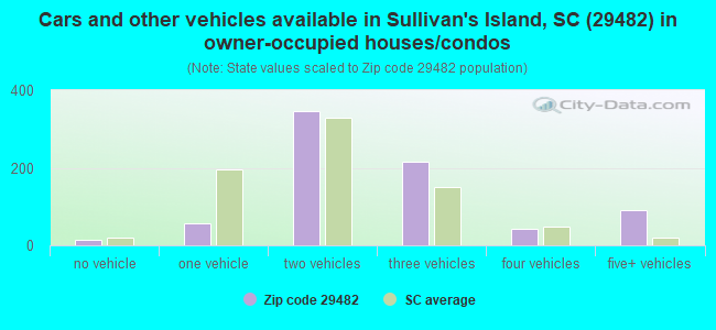 Cars and other vehicles available in Sullivan's Island, SC (29482) in owner-occupied houses/condos