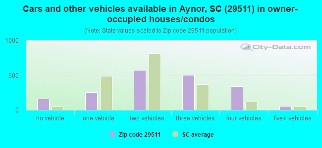 Cars and other vehicles available in Aynor, SC (29511) in owner-occupied houses/condos