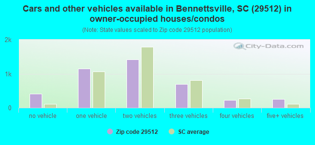 Cars and other vehicles available in Bennettsville, SC (29512) in owner-occupied houses/condos