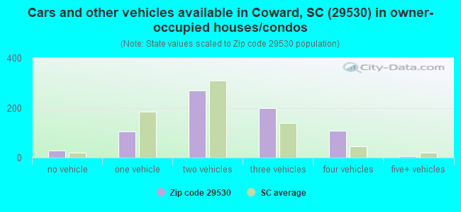 Cars and other vehicles available in Coward, SC (29530) in owner-occupied houses/condos