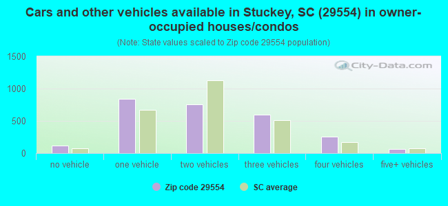 Cars and other vehicles available in Stuckey, SC (29554) in owner-occupied houses/condos