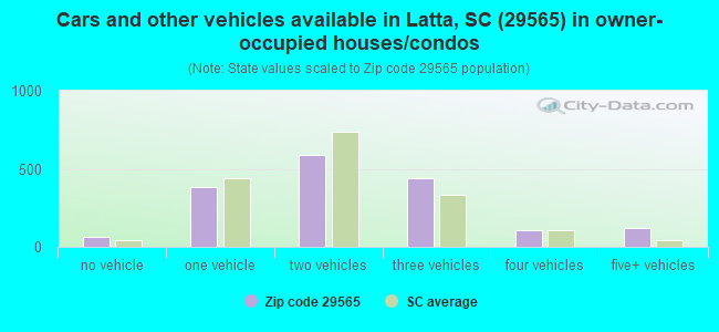 Cars and other vehicles available in Latta, SC (29565) in owner-occupied houses/condos