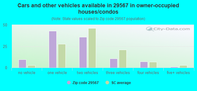 Cars and other vehicles available in 29567 in owner-occupied houses/condos