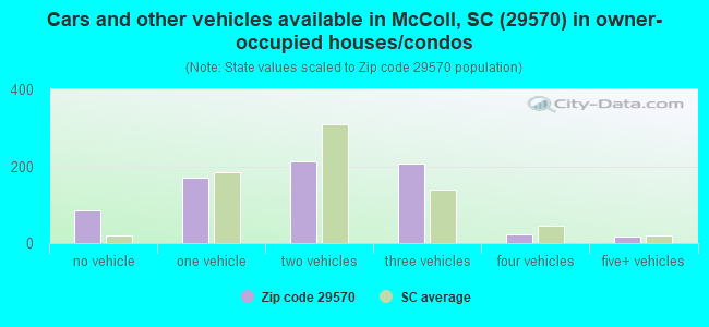 Cars and other vehicles available in McColl, SC (29570) in owner-occupied houses/condos