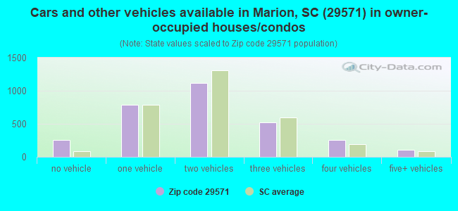 Cars and other vehicles available in Marion, SC (29571) in owner-occupied houses/condos