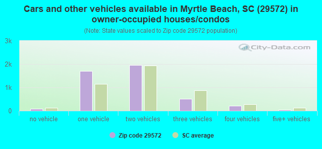 Cars and other vehicles available in Myrtle Beach, SC (29572) in owner-occupied houses/condos