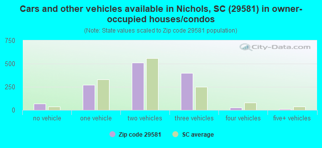 Cars and other vehicles available in Nichols, SC (29581) in owner-occupied houses/condos