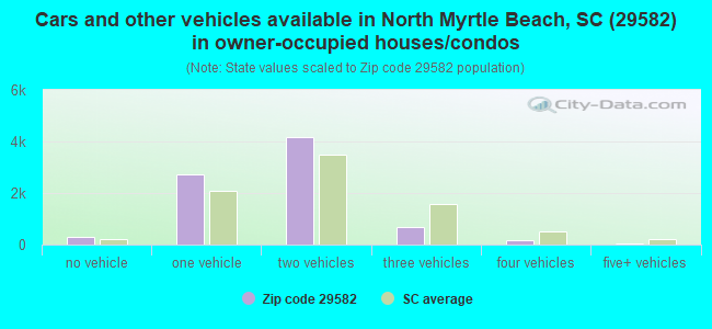 Cars and other vehicles available in North Myrtle Beach, SC (29582) in owner-occupied houses/condos