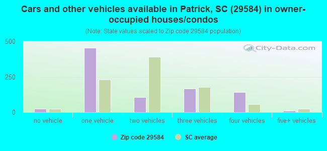 Cars and other vehicles available in Patrick, SC (29584) in owner-occupied houses/condos