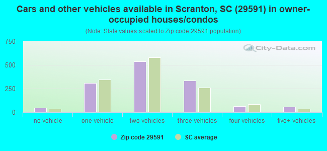 Cars and other vehicles available in Scranton, SC (29591) in owner-occupied houses/condos