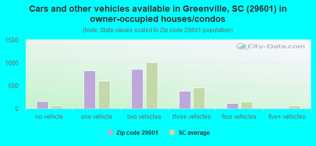 Cars and other vehicles available in Greenville, SC (29601) in owner-occupied houses/condos