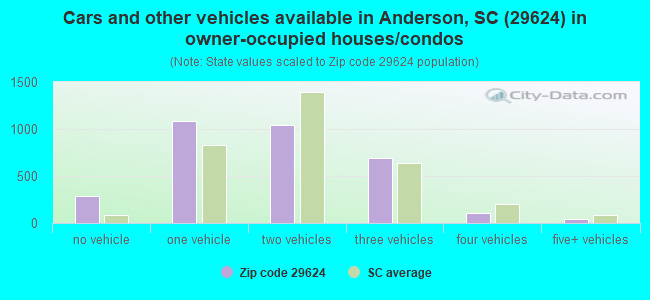 Cars and other vehicles available in Anderson, SC (29624) in owner-occupied houses/condos