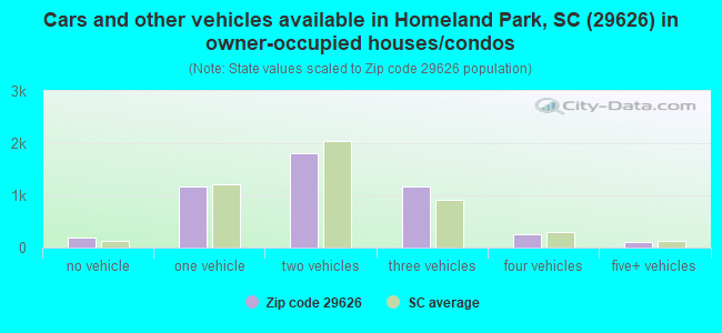Cars and other vehicles available in Homeland Park, SC (29626) in owner-occupied houses/condos