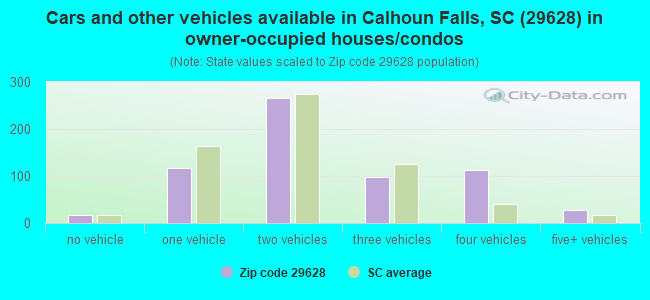 Cars and other vehicles available in Calhoun Falls, SC (29628) in owner-occupied houses/condos