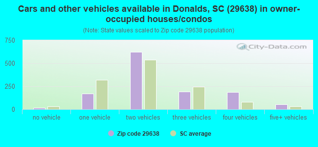 Cars and other vehicles available in Donalds, SC (29638) in owner-occupied houses/condos