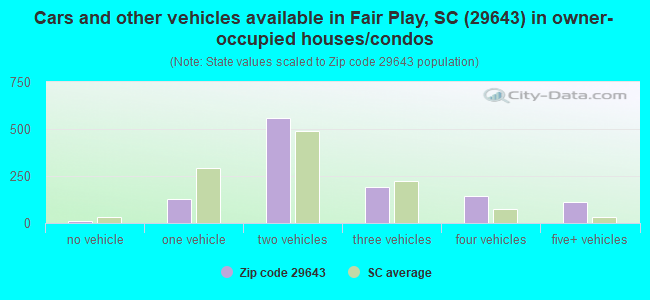 Cars and other vehicles available in Fair Play, SC (29643) in owner-occupied houses/condos