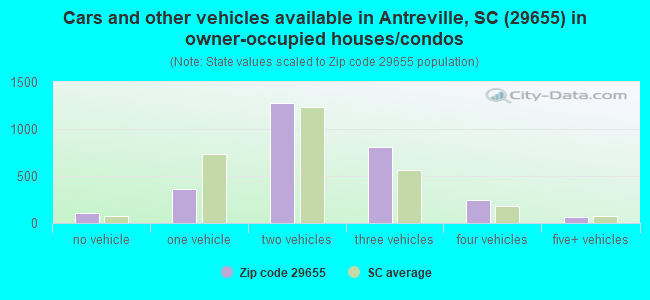 Cars and other vehicles available in Antreville, SC (29655) in owner-occupied houses/condos